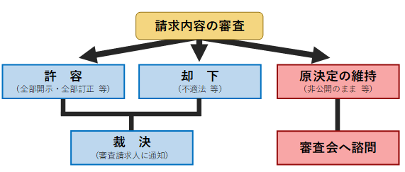 sinnsaseikyu