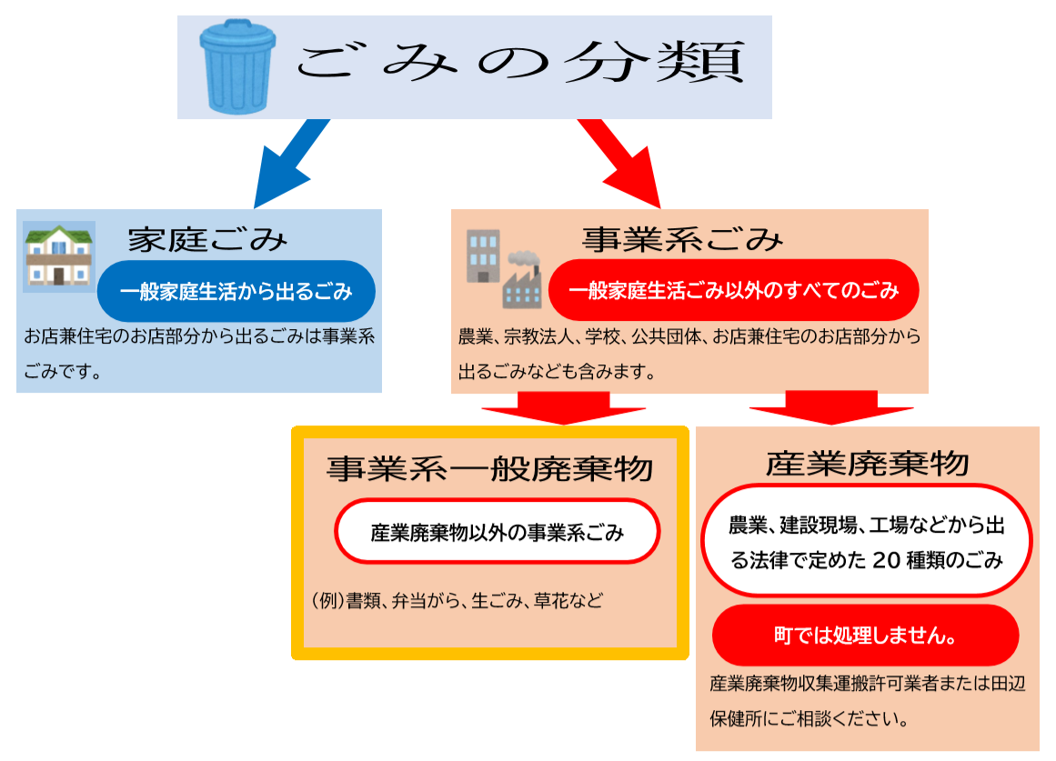 ごみの分類フローチャート