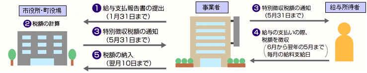 特別徴収のしくみ