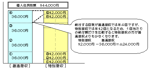 特別徴収による納付イメージ