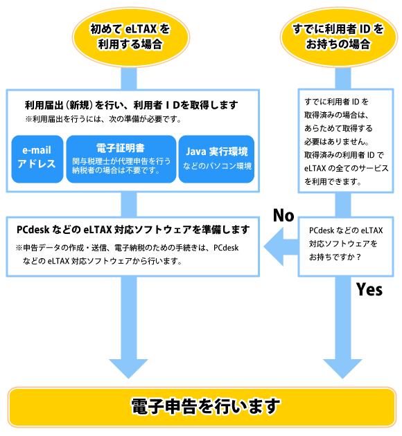 エルタックス利用のながれ