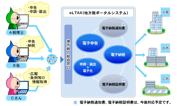 エルタックス利用のイメージ