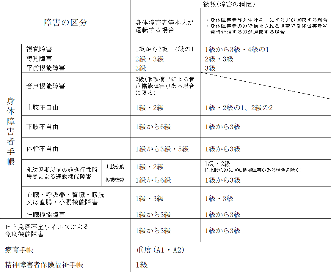 身体障害者手帳の場合