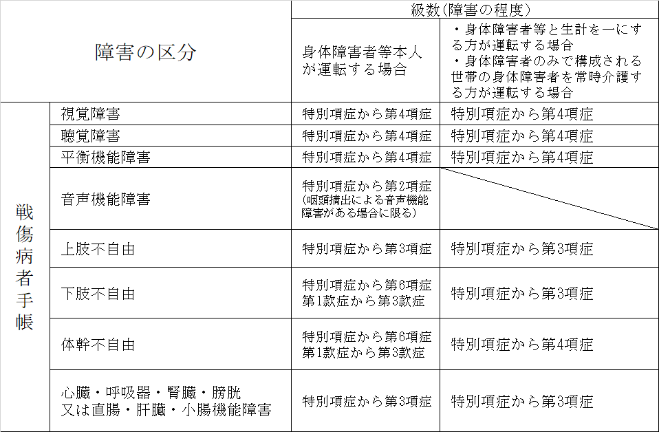 戦傷病者手帳の場合