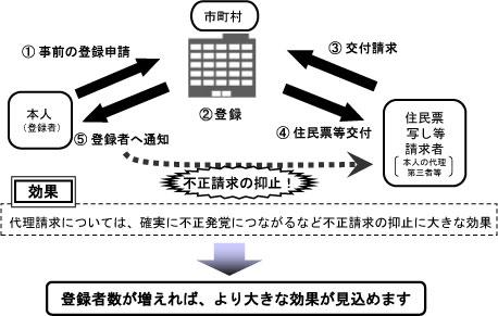 本人通知制度のながれ