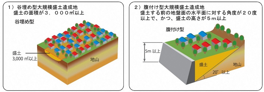 出典：国土交通省「宅地防災大規模盛土造成地の滑動崩落対策について」